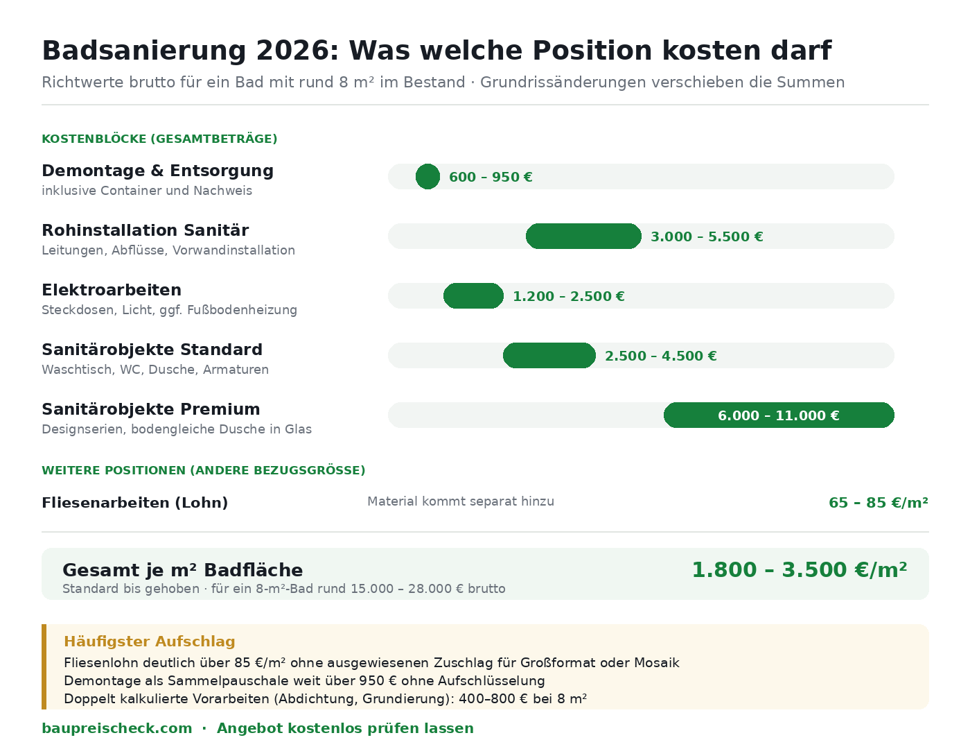 Kostenblöcke einer Badsanierung 2026: Marktspannen für Demontage, Rohinstallation, Elektro, Sanitärobjekte und Fliesenarbeiten