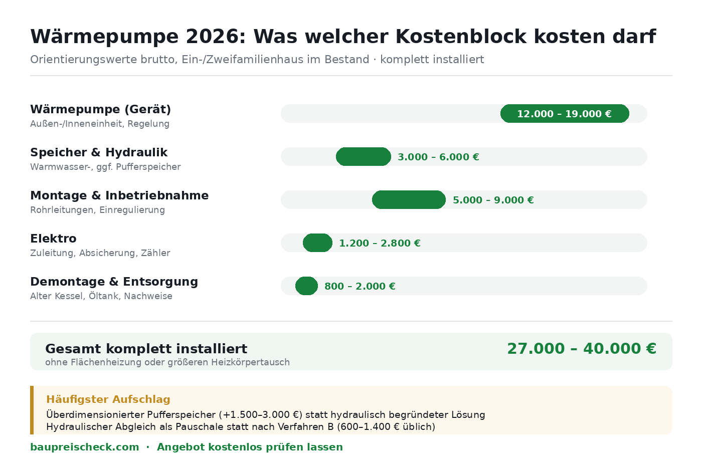 Kostenblöcke einer Luft-Wasser-Wärmepumpe 2026: Marktspannen für Gerät, Speicher, Montage, Elektro und Demontage