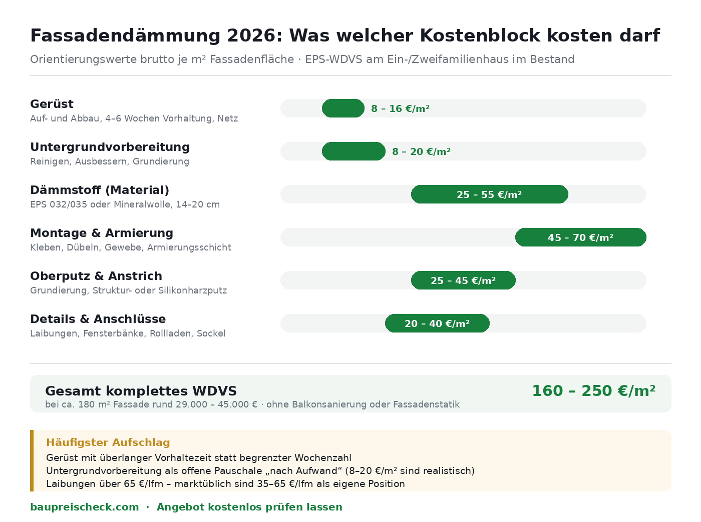Kostenblöcke einer Fassadendämmung 2026: Marktspannen für Gerüst, Untergrund, Dämmstoff, Montage, Oberputz und Anschlussdetails