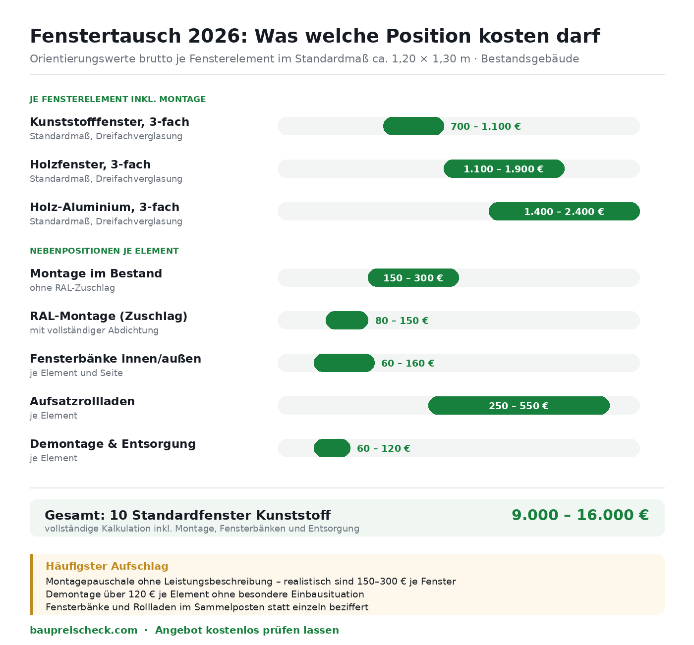 Kostenblöcke eines Fenstertauschs 2026: Marktspannen je Fensterelement für Kunststoff, Holz, Holz-Aluminium, Montage und Nebenpositionen