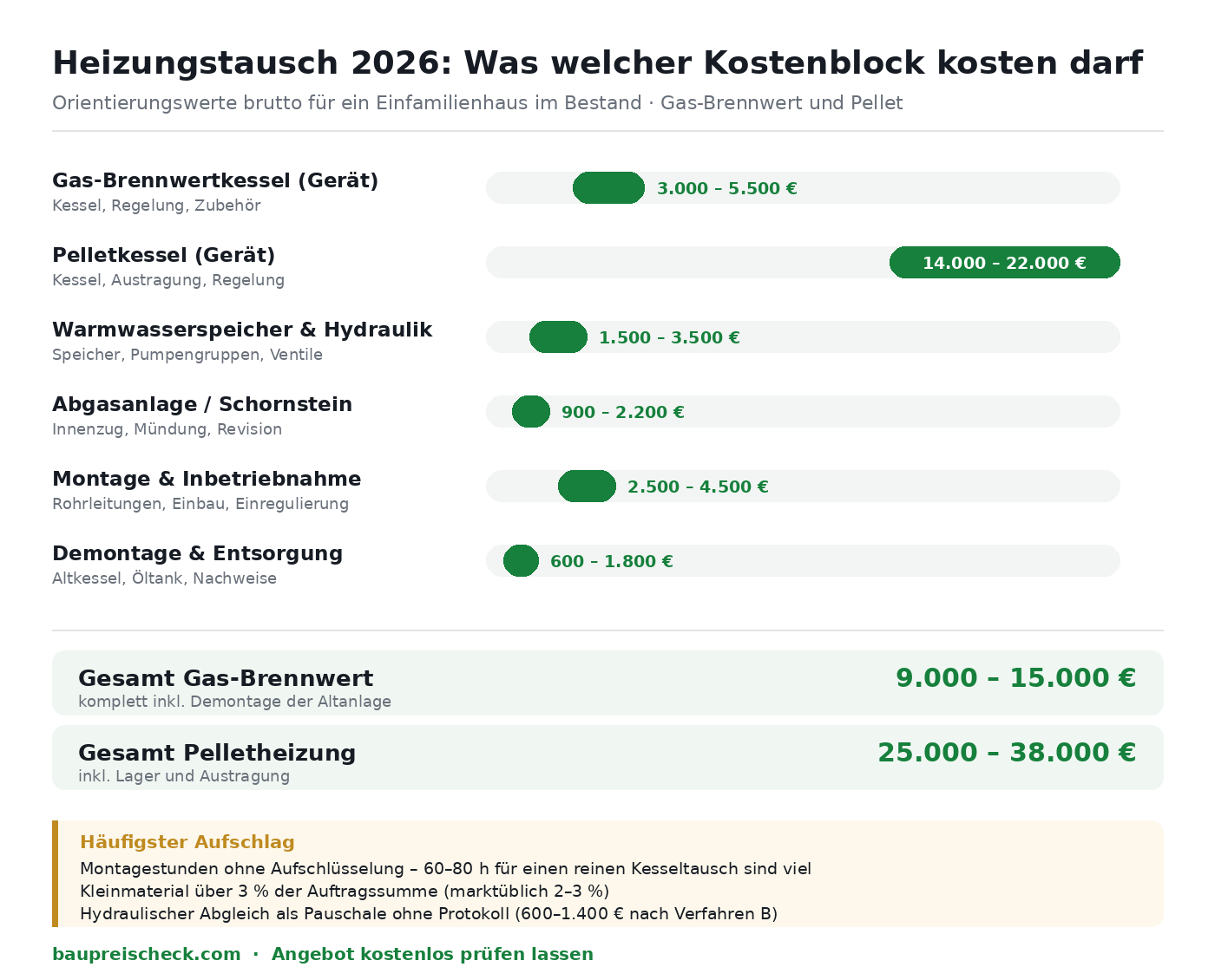 Kostenblöcke eines Heizungstauschs 2026: Marktspannen für Gas-Brennwertkessel, Pelletkessel, Speicher, Abgasanlage, Montage und Demontage