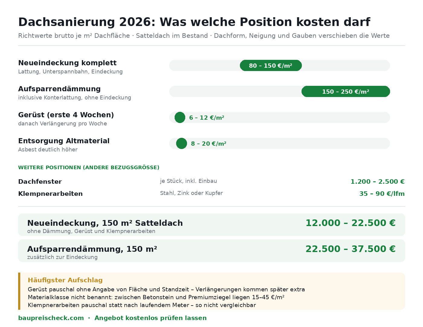 Kostenblöcke einer Dachsanierung 2026: Marktspannen für Neueindeckung, Aufsparrendämmung, Gerüst, Entsorgung und Klempnerarbeiten