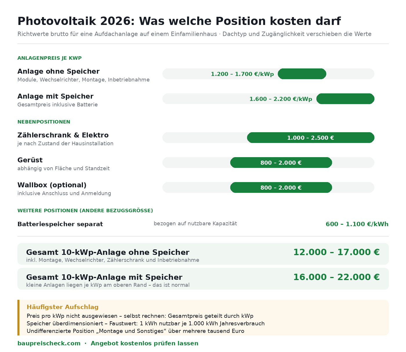 Kostenblöcke einer Photovoltaikanlage 2026: Marktspannen je kWp, für Zählerschrank, Gerüst, Wallbox und Batteriespeicher